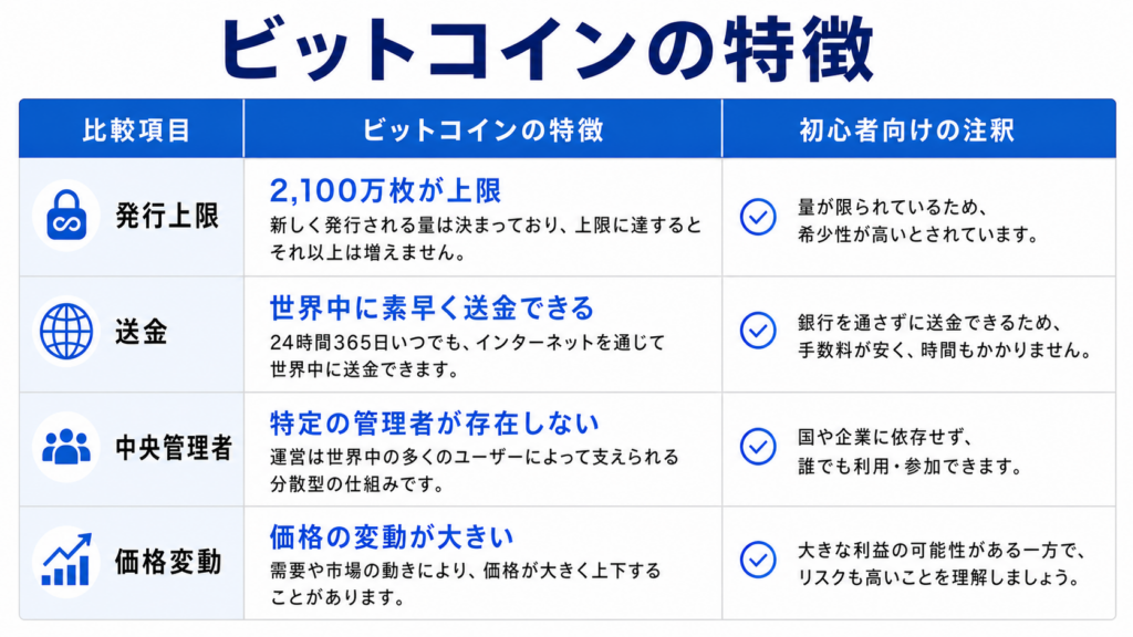 ビットコインの発行上限・分散性・送金性を整理した図解