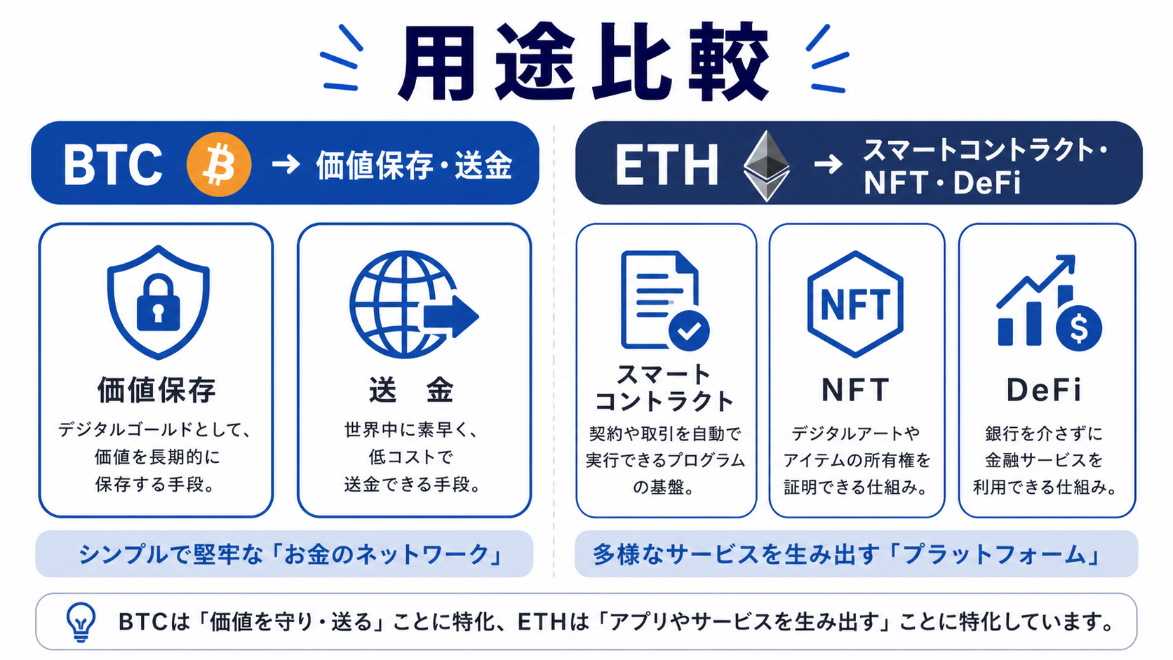ビットコインとイーサリアムの用途比較図