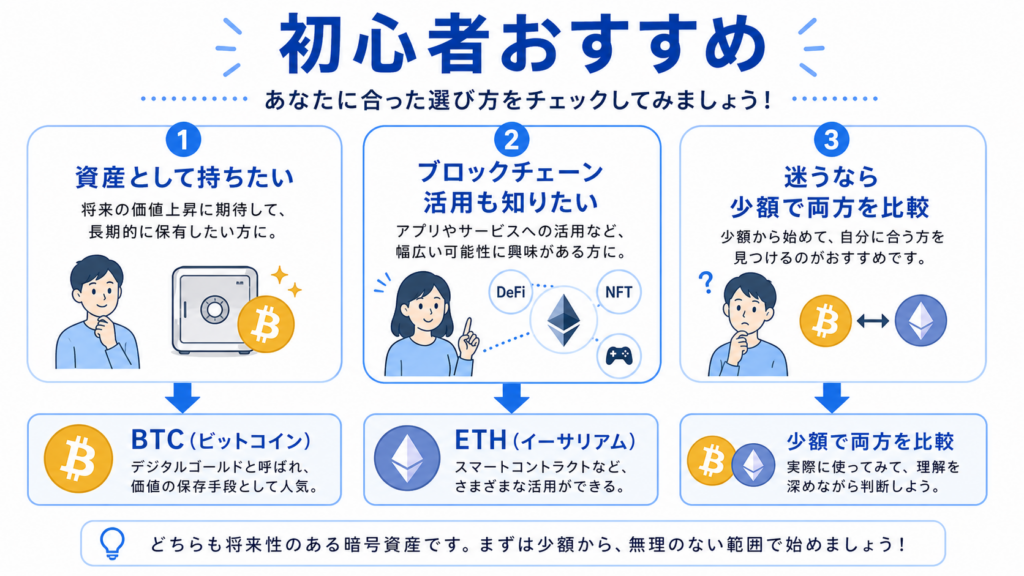 初心者がビットコインとイーサリアムのどちらを選ぶか考えるフローチャート