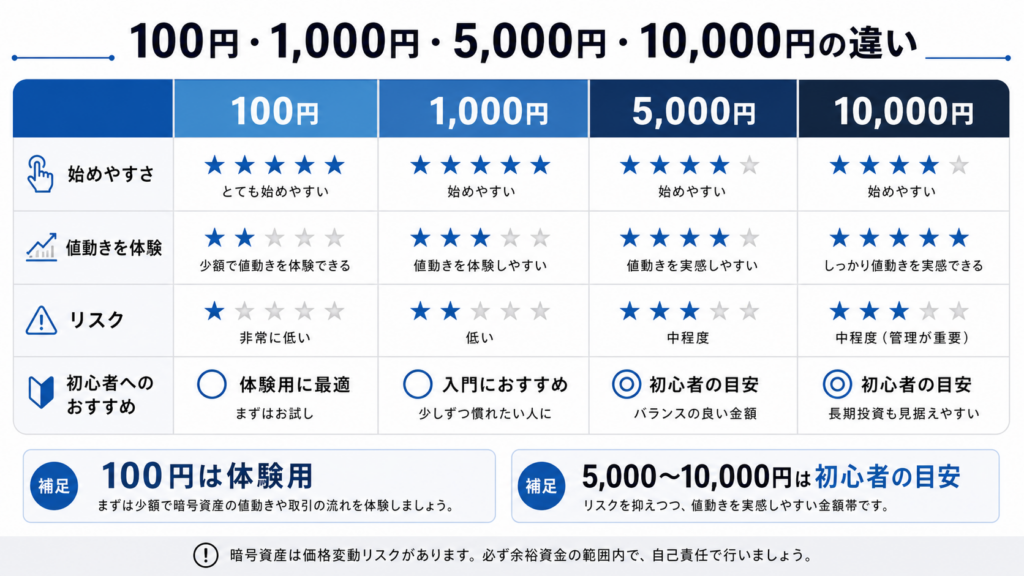 100円・1,000円・5,000円・10,000円の違いを比較した表
