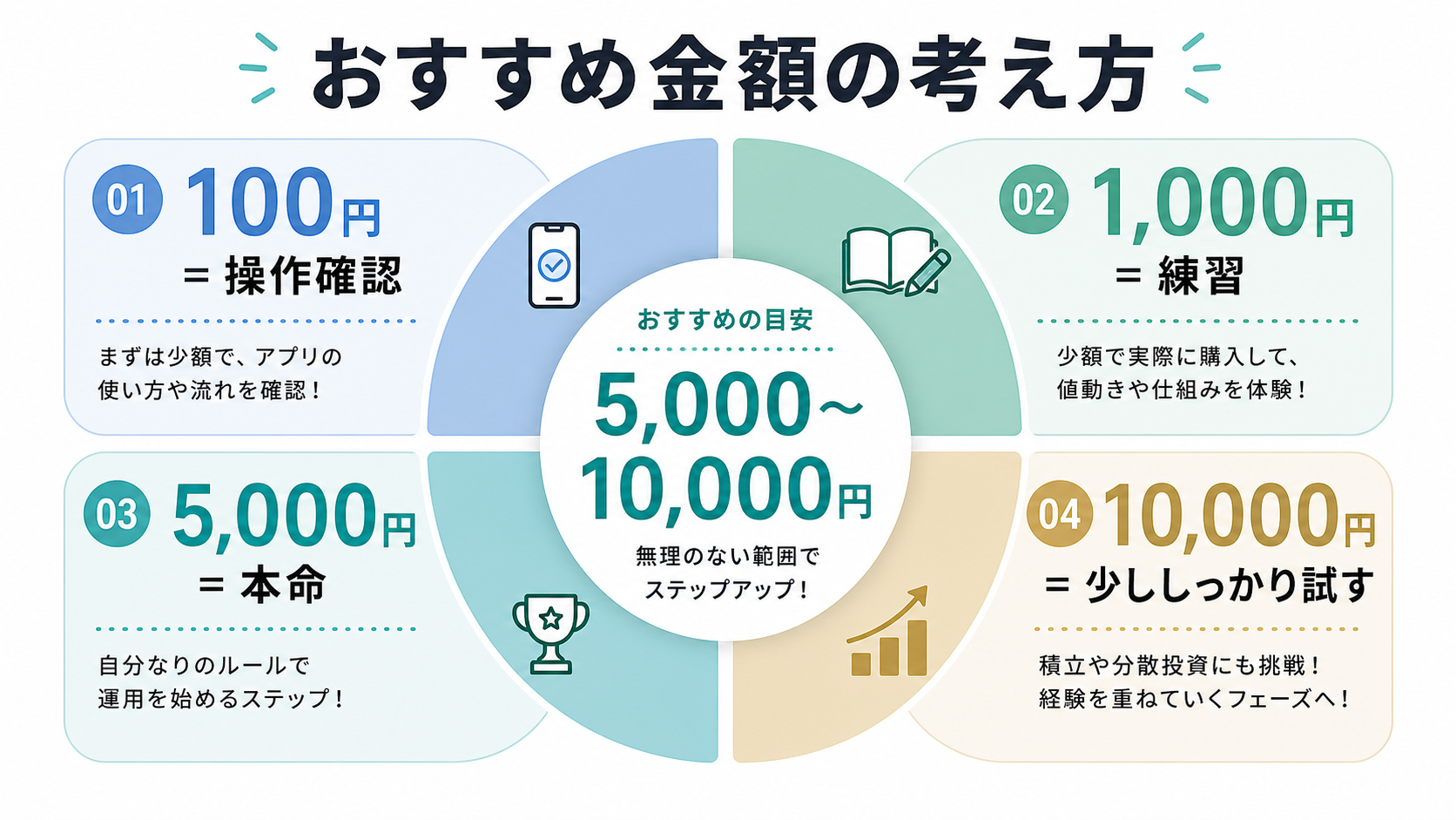 暗号資産を100円から10000円まで段階的に始める考え方