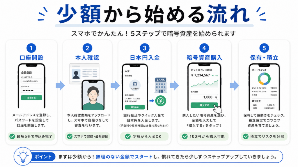 暗号資産の口座開設から購入までの流れを示した図解