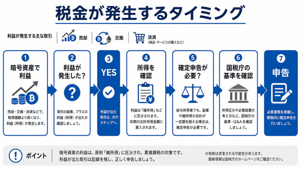 暗号資産で利益が出たときの課税タイミングを示す図