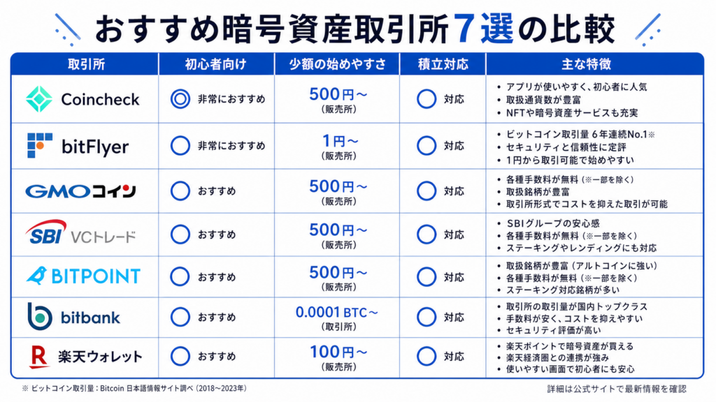 おすすめ暗号資産取引所7選を比較した図解