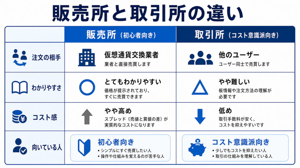 販売所と取引所の違いを比較した図解