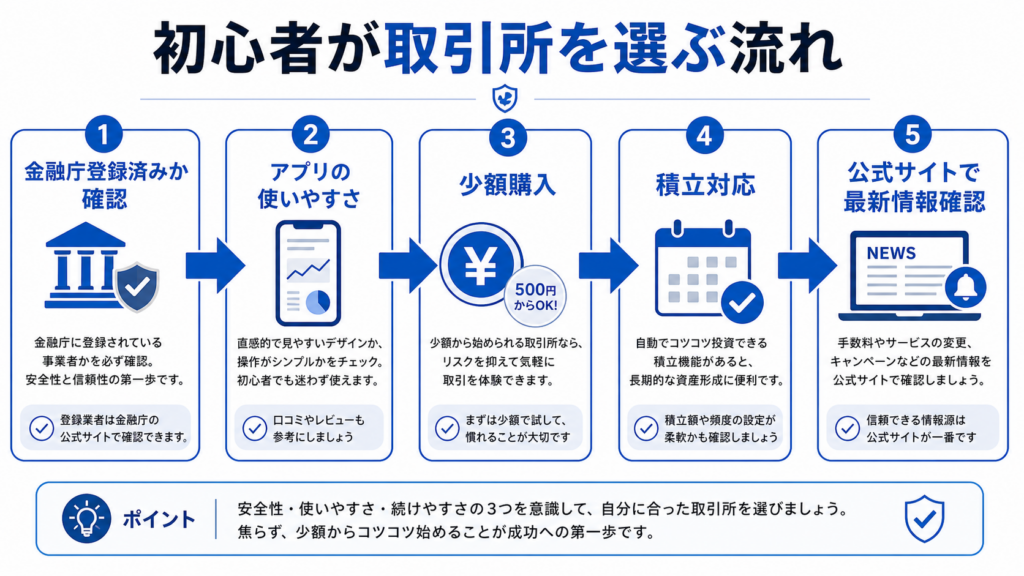 初心者が暗号資産取引所を選ぶ基準をまとめた図解