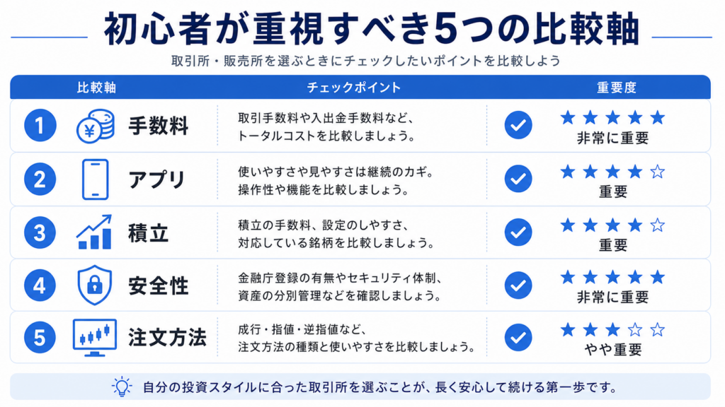 暗号資産取引所を比較する5つのポイント