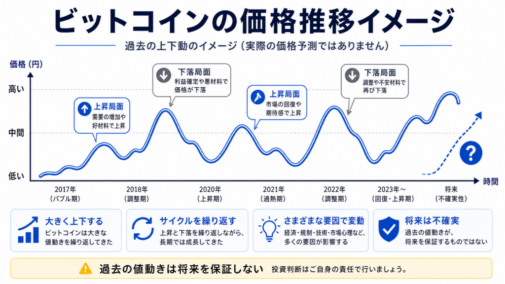 ビットコインを今から買っても遅いと感じる理由を示した図解