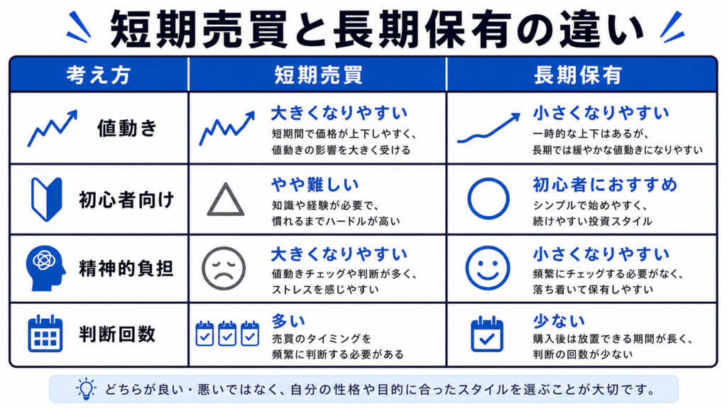 ビットコインの短期売買と長期保有の違いを比較した図解