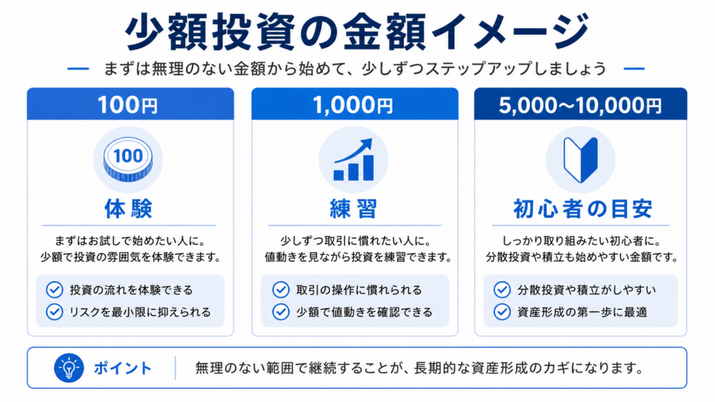 ビットコインを少額から始める金額イメージの図解