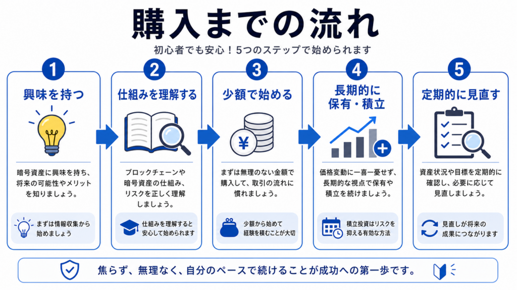 ビットコイン購入までの流れを示した図解