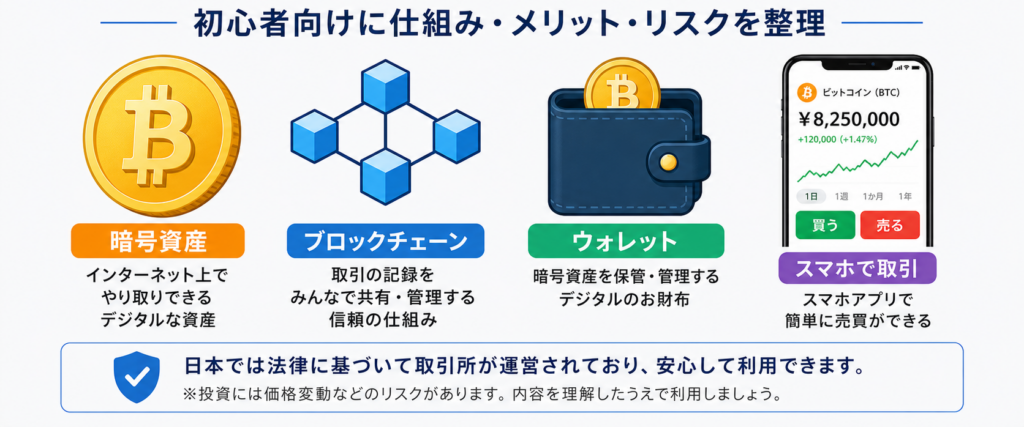 暗号資産とは何かを初心者向けに解説する全体像の図解