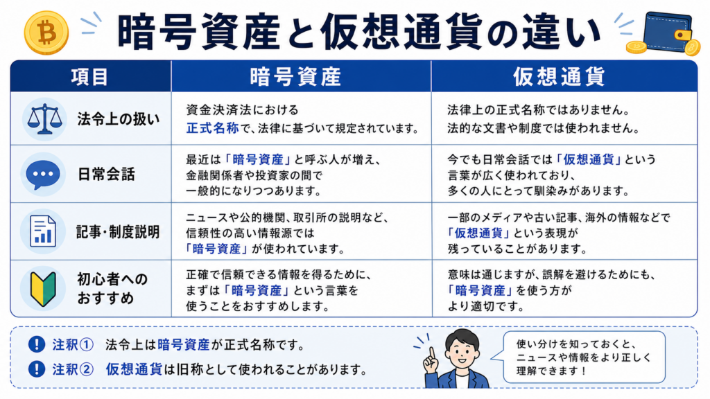 暗号資産と仮想通貨の違いを比較した図解