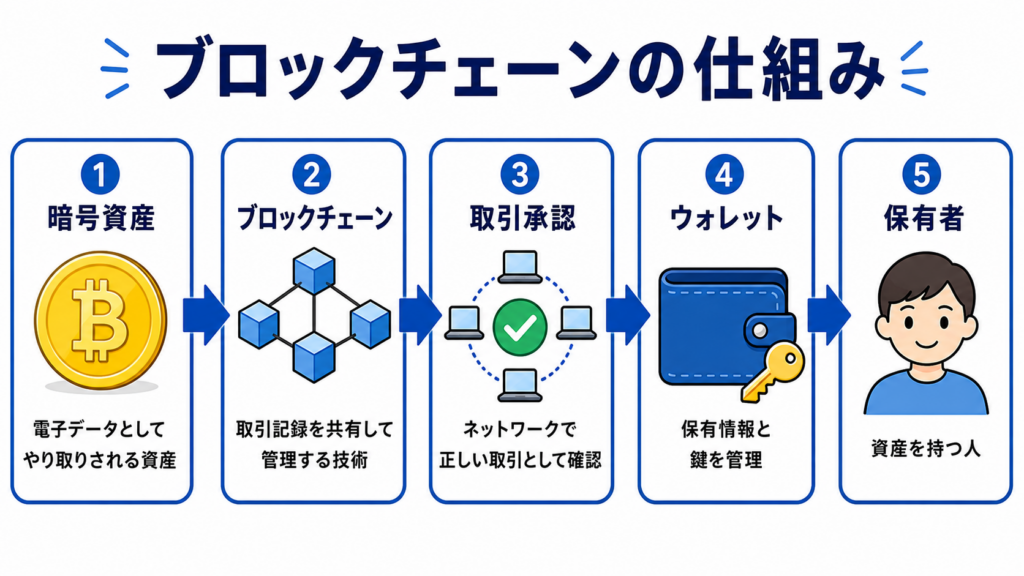 暗号資産の取引がブロックチェーンに記録される仕組みの図解