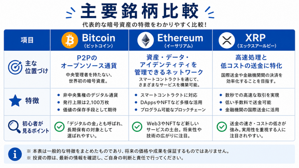 ビットコイン、イーサリアム、XRPの特徴を比較した図解