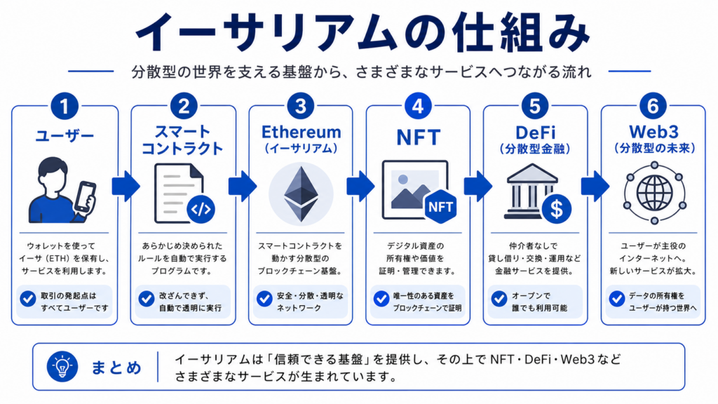 イーサリアムの仕組みを示すフローチャート