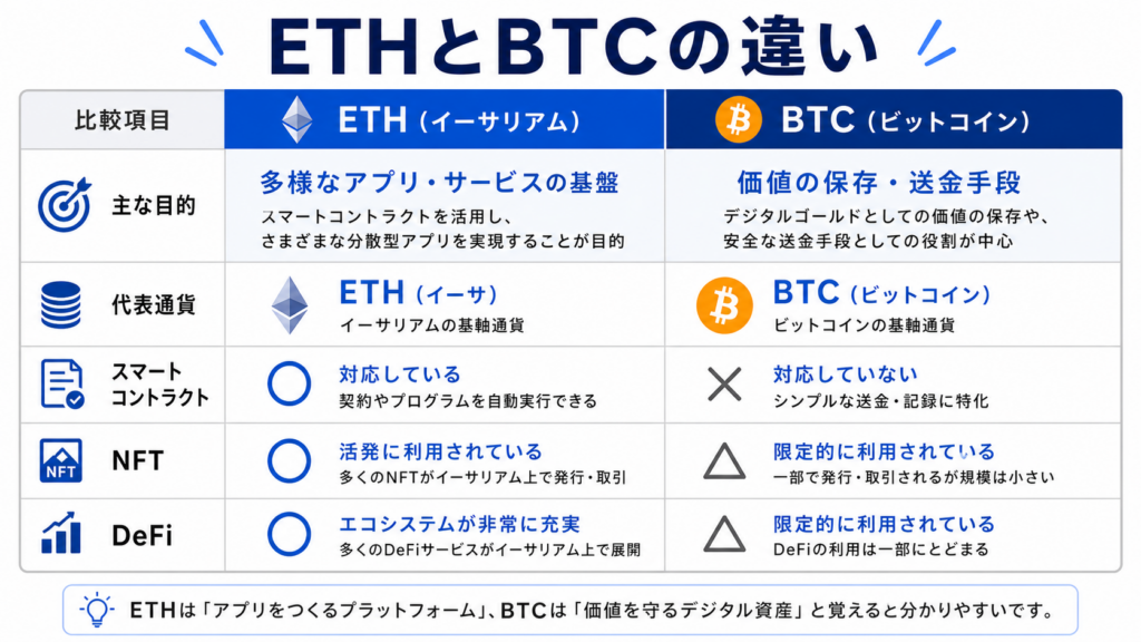 イーサリアムとビットコインの違いを整理した比較表