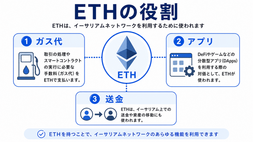 ETHがガス代や送金で使われる役割を示す図