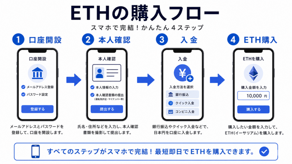 口座開設からETH購入までの流れを示す手順図