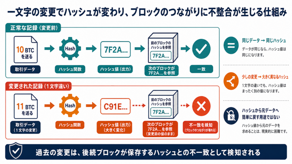 ハッシュはデータの指紋のような値