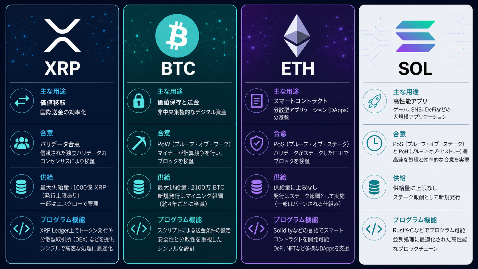 XRP・BTC・ETH・SOLを用途・合意・供給・機能で比較する図