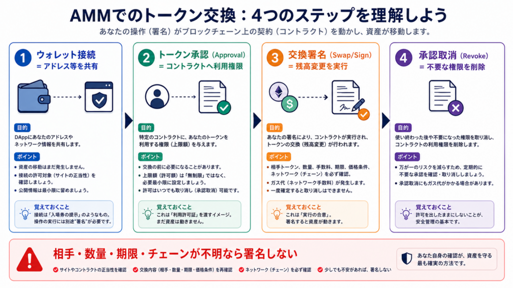 AMMでのトークン交換:4つのステップ