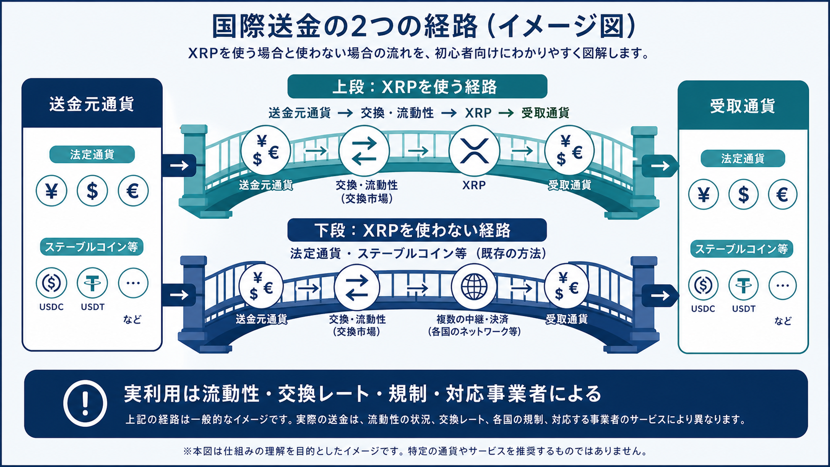 送金元通貨からXRPなどを経由して受取通貨へ交換する概念図