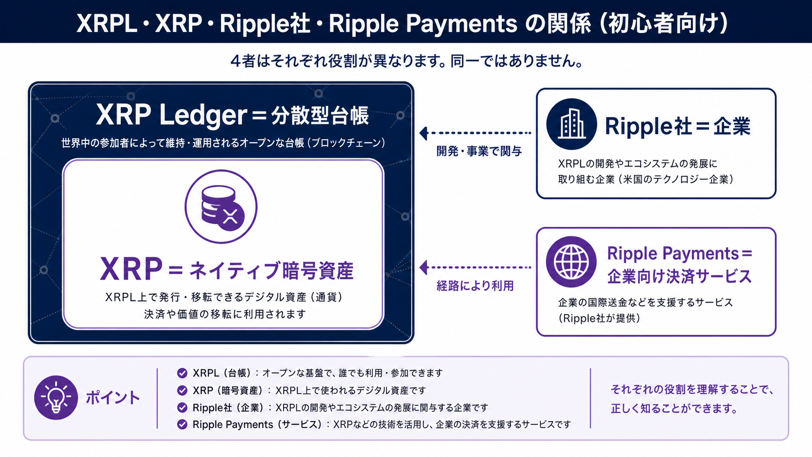 XRP・XRPL・Ripple社・Ripple Paymentsの違いを示す関係図