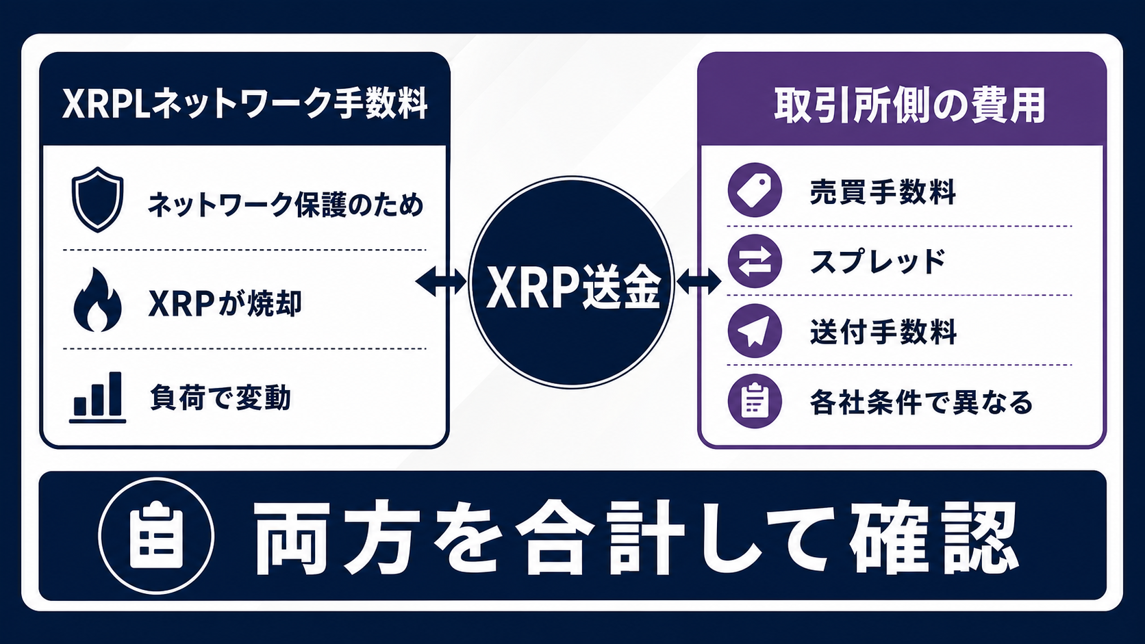 XRPLネットワーク手数料と取引所手数料の違いを示す図