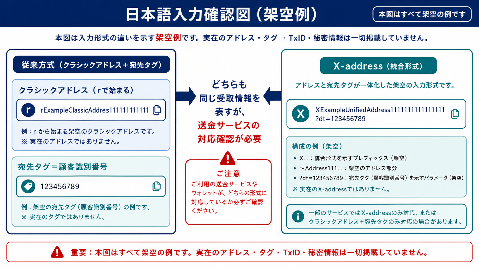 クラシックアドレス・宛先タグ・X-addressの違いを示す図