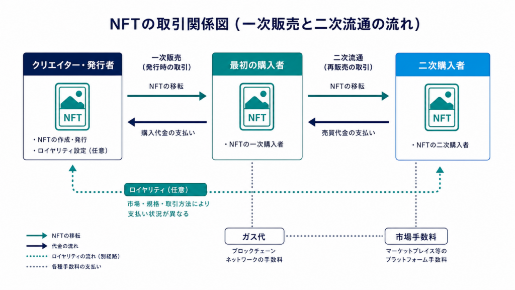 NFTの一次販売と二次流通におけるNFT、売買代金、ロイヤリティ、手数料の関係図