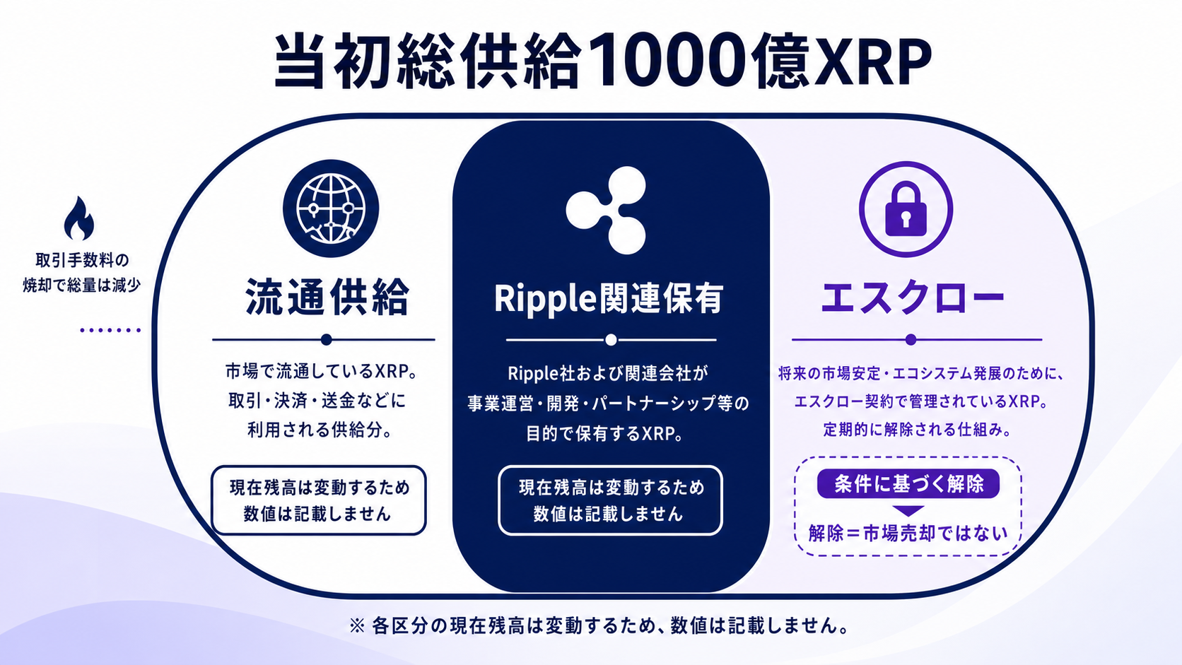 XRPの総供給・流通供給・関連保有・エスクローを分けた図