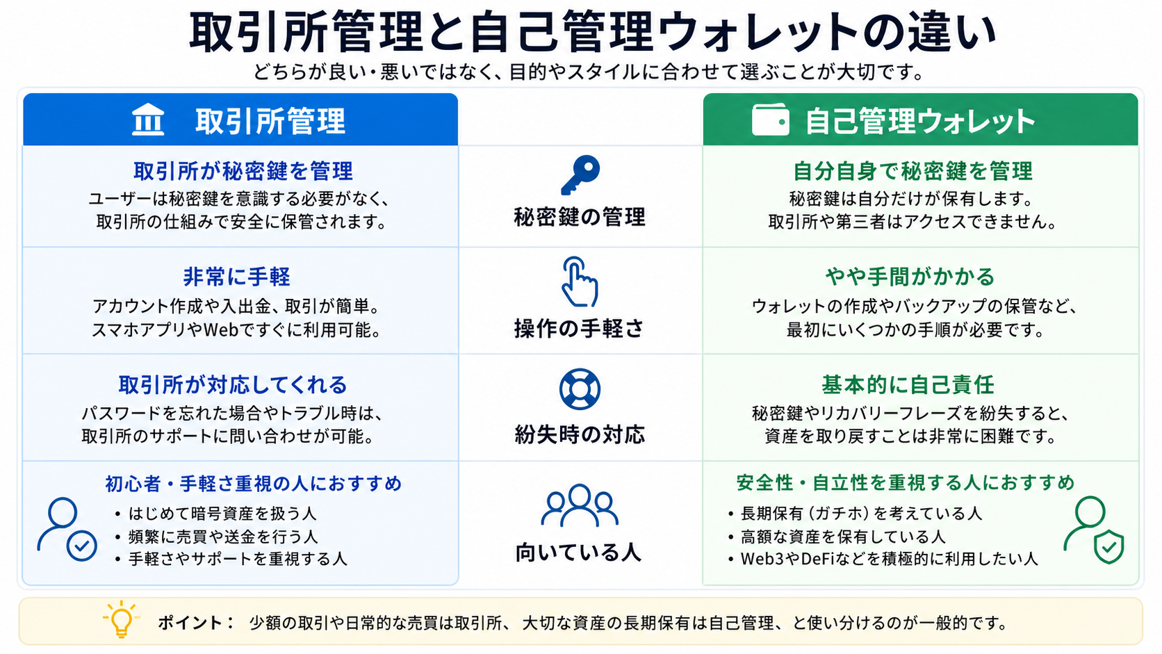 暗号資産ウォレットの種類を分類した図