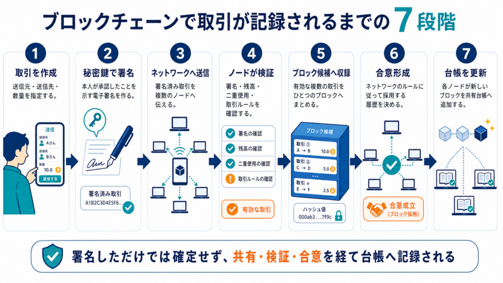 ブロックチェーンの仕組みを7段階で理解