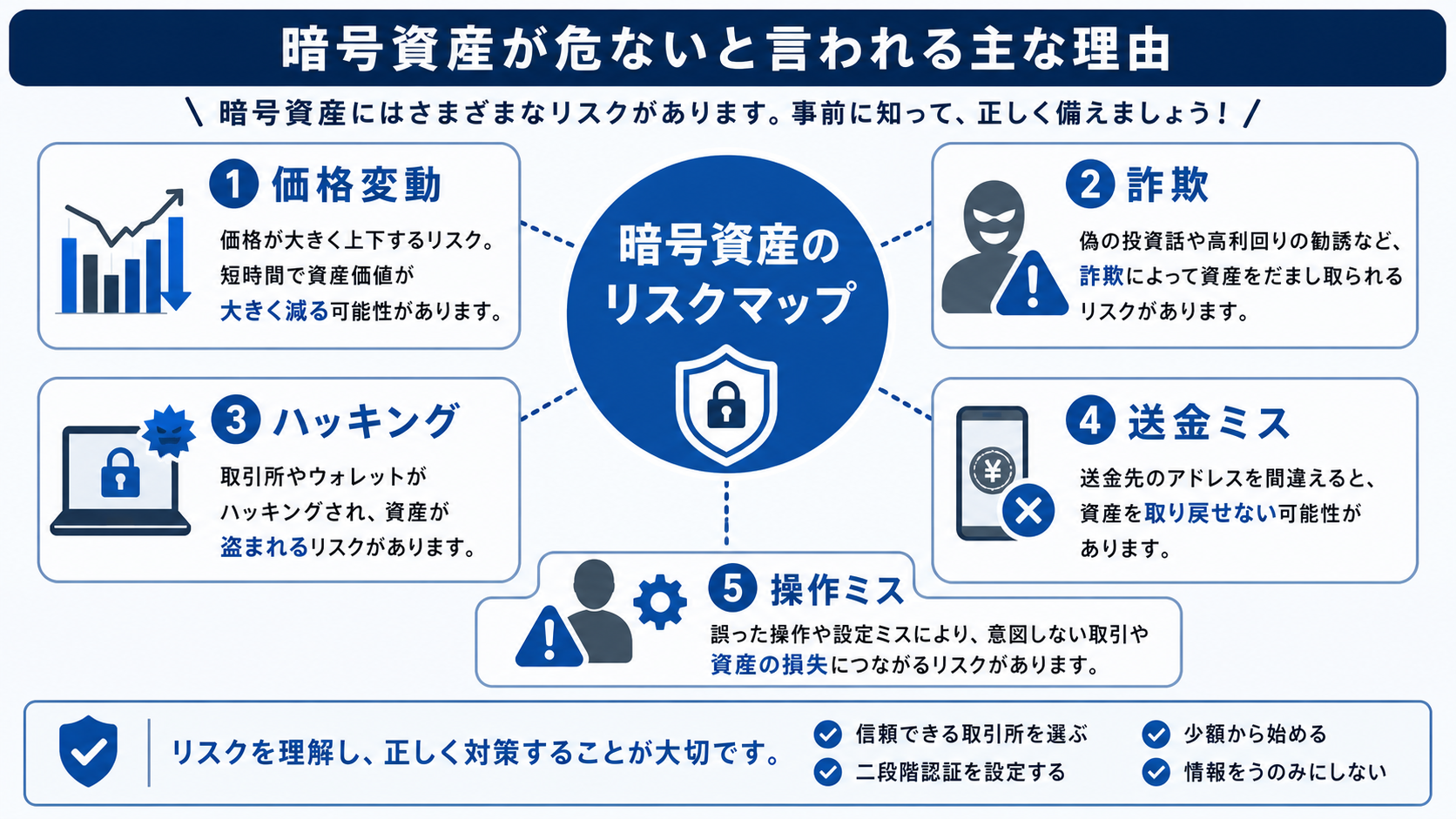暗号資産の主なリスクを分類した図