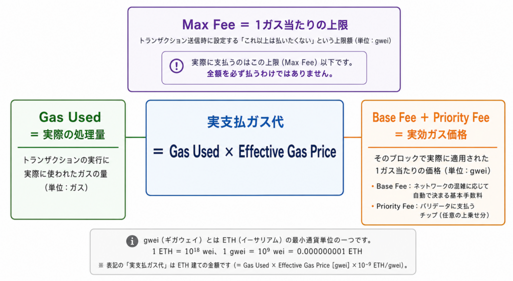 使用ガス量にBase FeeとPriority Feeを掛けるガス代計算の構造