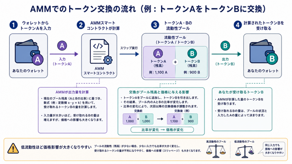 AMMでのトークン交換の流れ