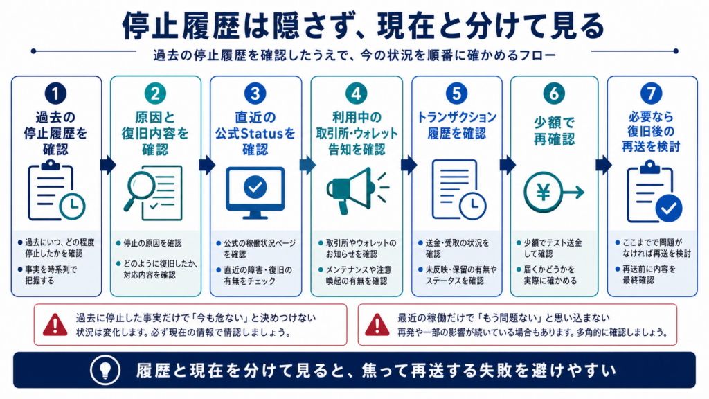 停止履歴は隠さず、現在と分けて見る