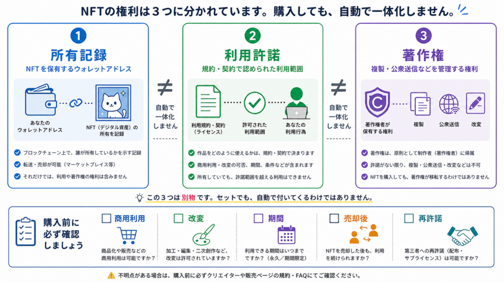 NFTの所有記録、利用規約による利用許諾、著作権を三つの独立要素として示す図