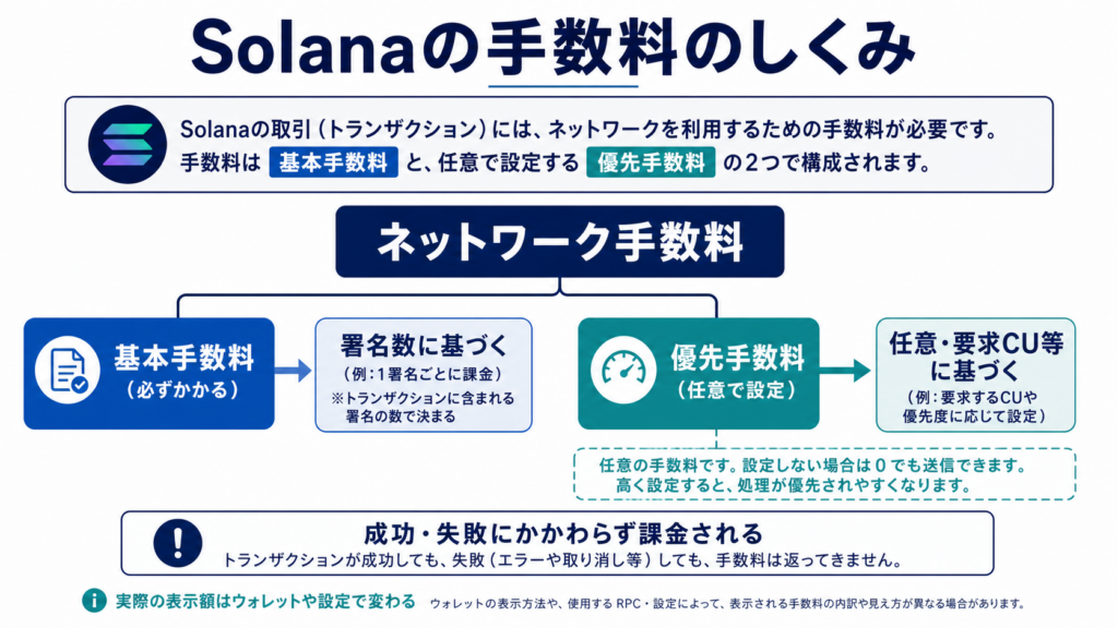 Solanaの手数料とEthereumとの違い