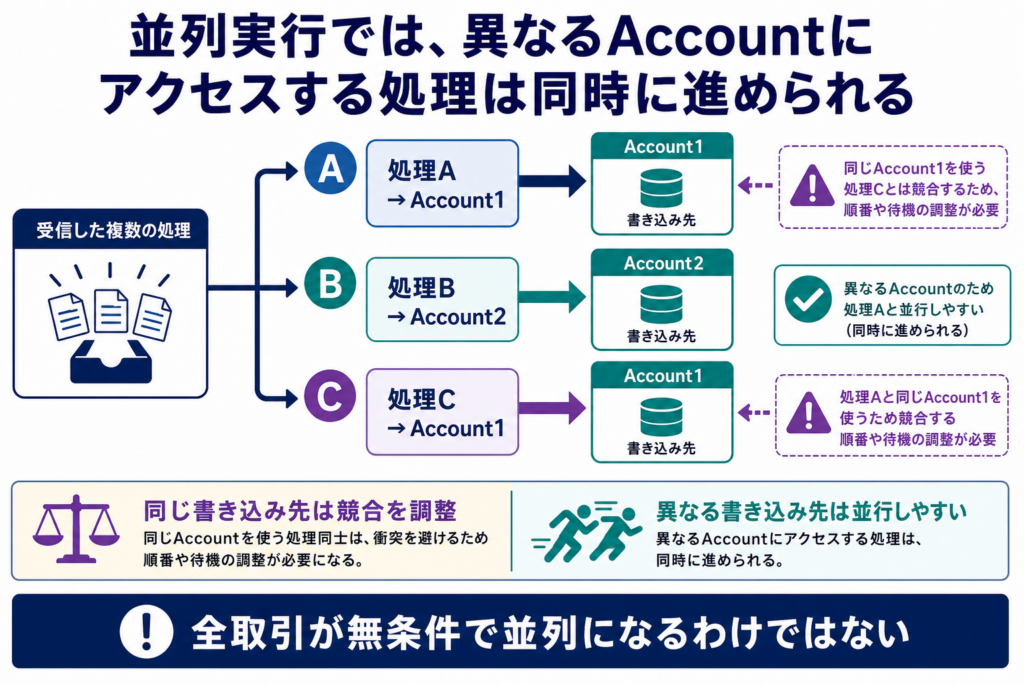 並列実行では、異なるAccountにアクセスする処理は同時に進められる。