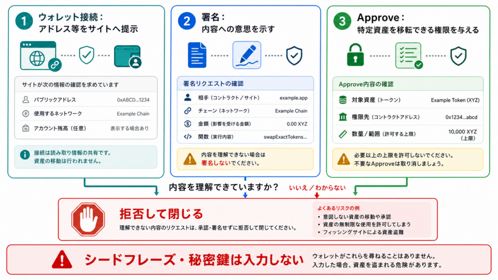 NFT利用時のウォレット接続、署名、Approveの違いと確認項目を段階別に示す図