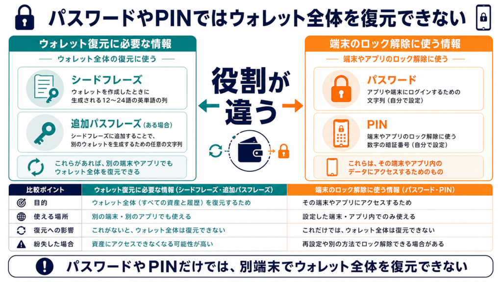 パスワードやPINではウォレット全体を復元できない