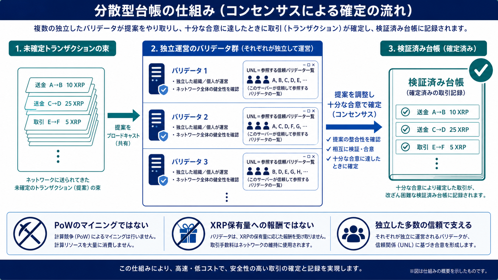 XRPLでバリデータが取引候補に合意し台帳を確定する図