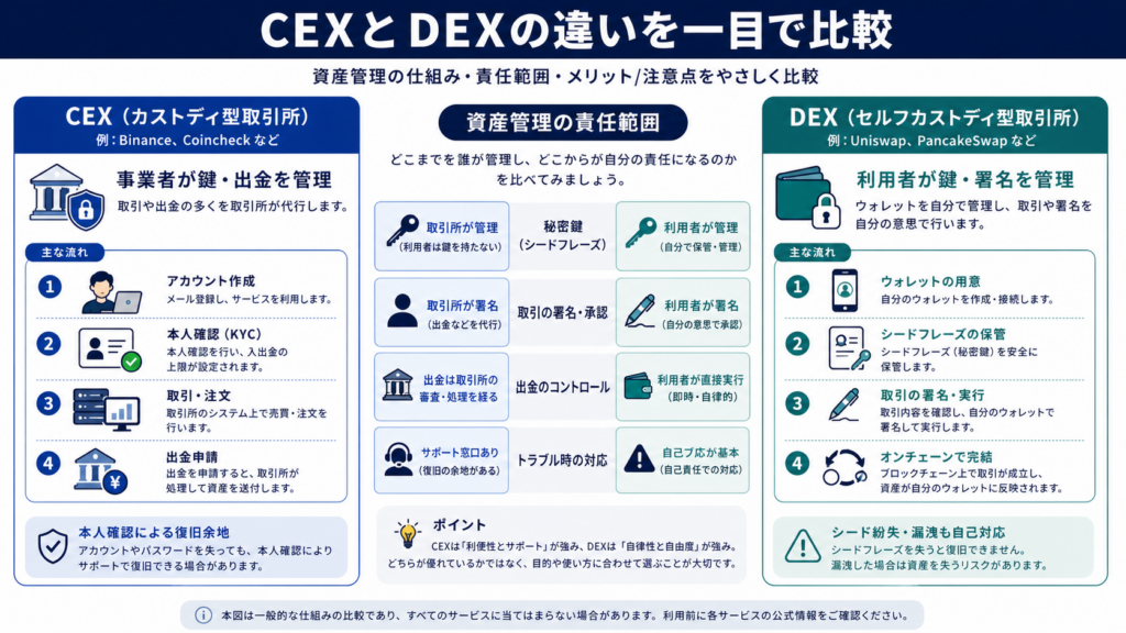 1分で理解できるDEXとCEXの違い