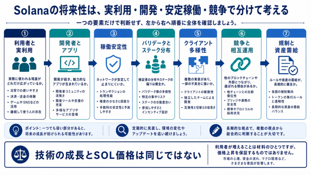 SolanaとSOLの将来性を見る7つの視点