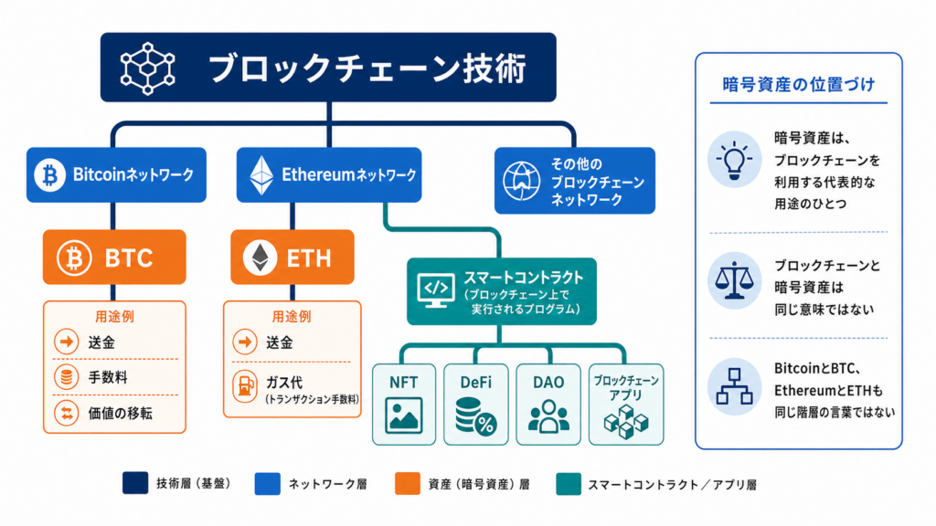 ブロックチェーンと暗号資産・Bitcoin・Ethereumの関係