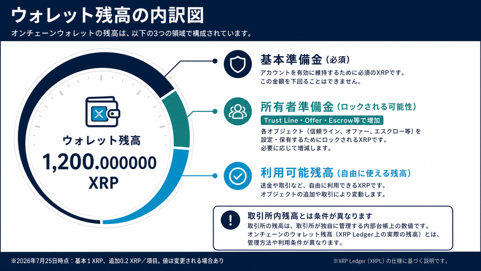 XRPLアカウントの準備金と利用可能残高を分けて示す図
