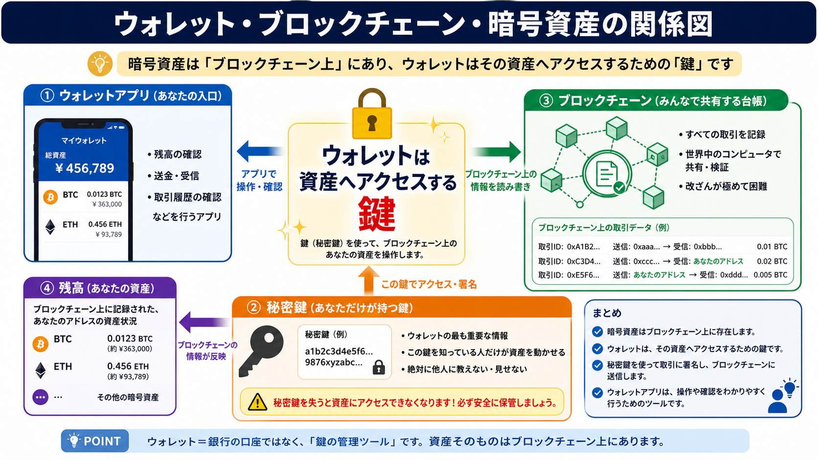 ウォレットとブロックチェーンの関係を示す図解