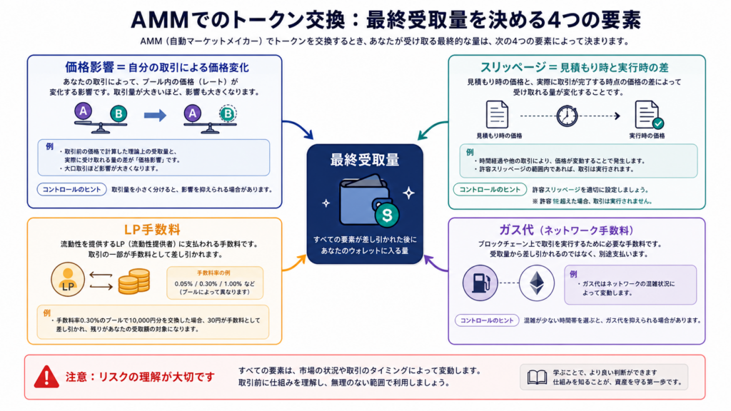 AMMでのトークン交換:最終受け取り量を決める4つの要素